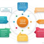 Ciclo de vida del software: una guía simple para principiantes