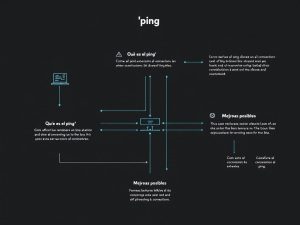 Comprende el ping y su impacto en aplicaciones en línea