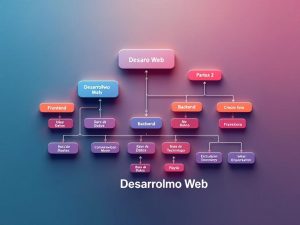 Introducción al desarrollo web desde cero: partes y tecnologías
