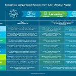 Comparativa de funciones entre suites ofimáticas populares