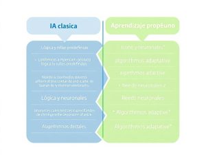 Diferencias entre IA clásica y aprendizaje profundo