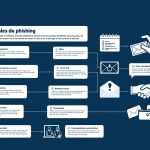 Ataques de phishing: cómo operan y señales para reconocerlos