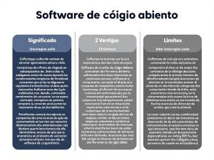 Software de código abierto: significado, ventajas y límites